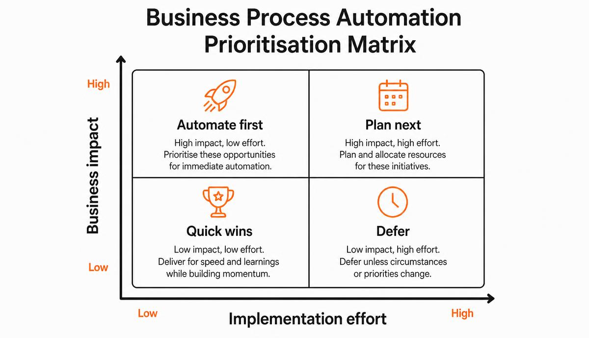 Prioritisation matrix plotting business impact against implementation effort, with quadrants for automate first, plan next, quick wins and defer