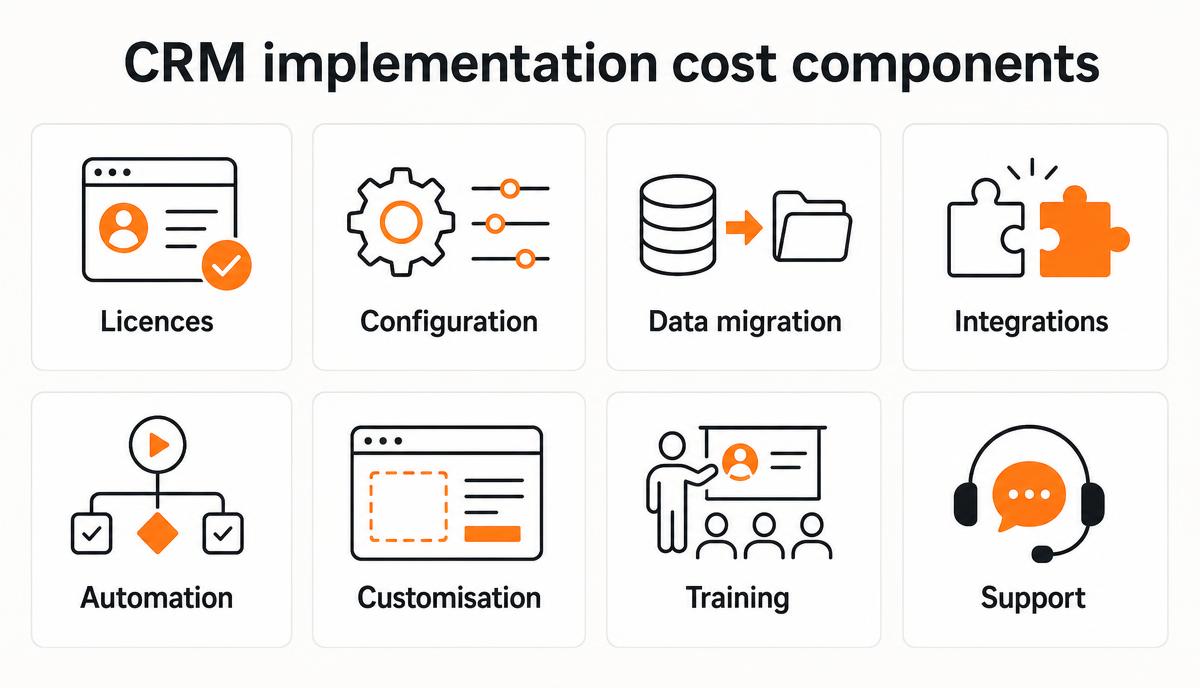 Diagram showing CRM cost split into licences, implementation, data migration, integrations, automation, training and ongoing support