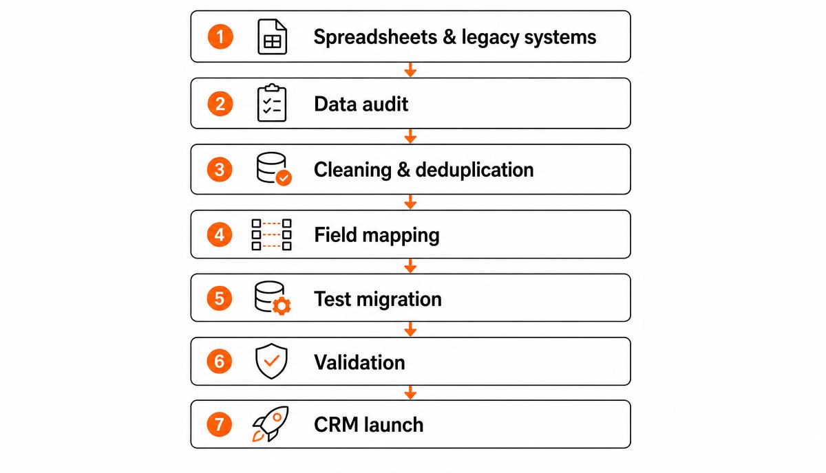 Diagram of the CRM migration sequence: spreadsheets and legacy systems, data audit, cleaning and deduplication, field mapping, test migration, validation, CRM launch