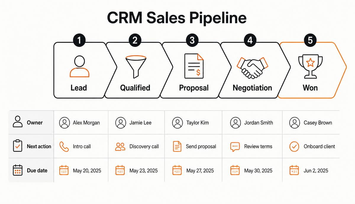 Diagram of a CRM sales pipeline with lead, qualified, proposal, negotiation and won stages, each showing an owner, next action and due date