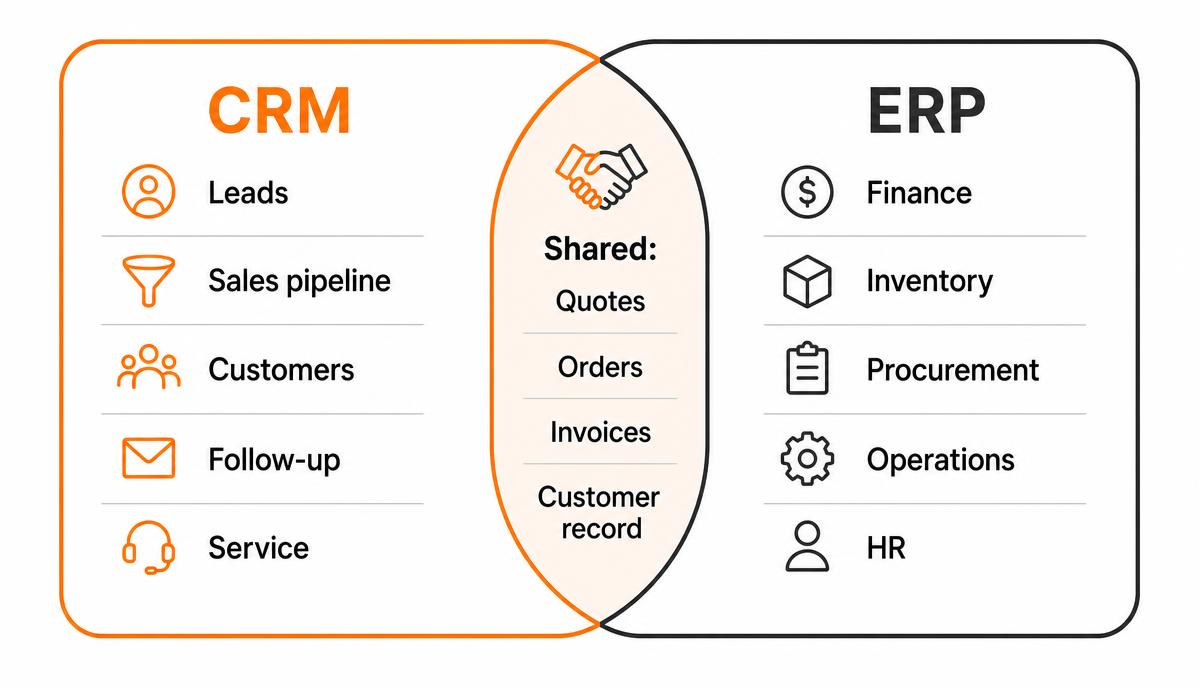 Diagram showing CRM covering leads, pipeline, customers, follow-up and service, ERP covering finance, inventory, procurement, operations and HR, with quotes, orders, invoices and the customer record shared between them