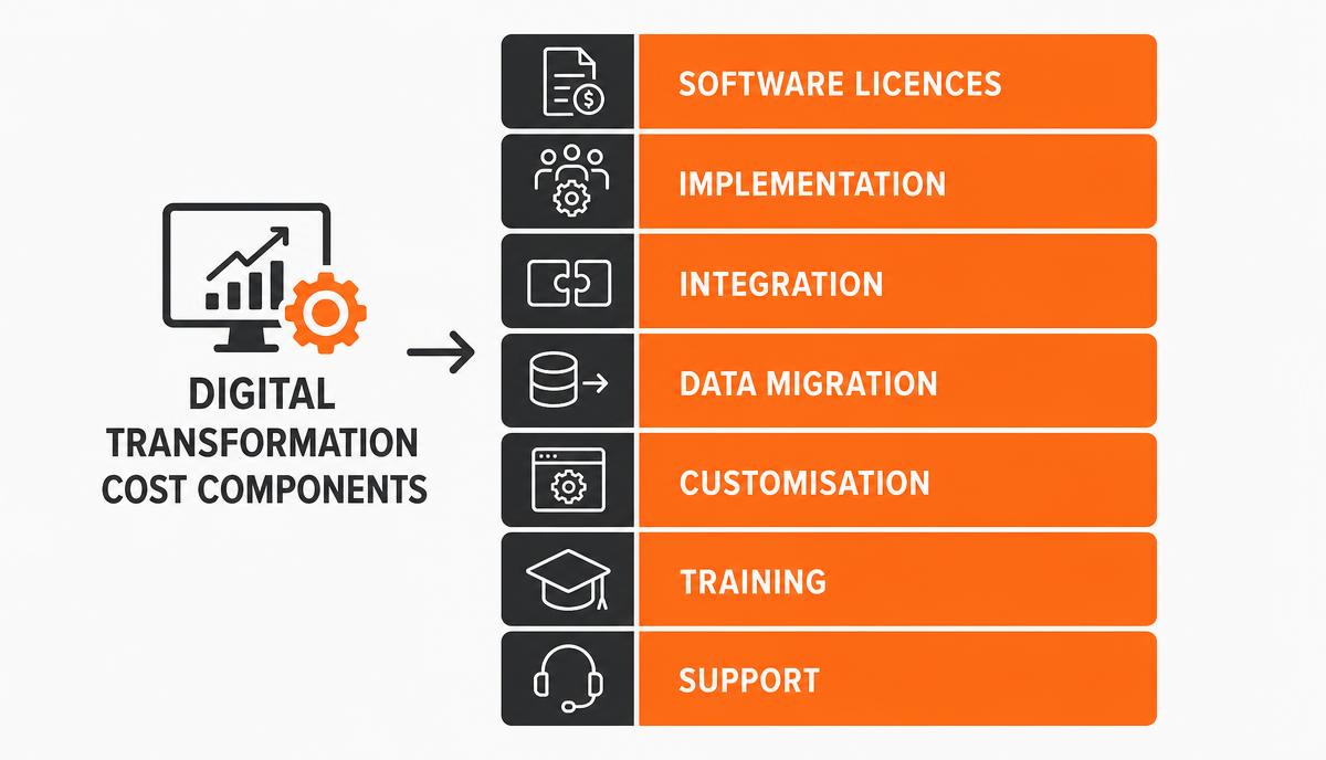 Diagram showing digital transformation cost components: software licences, implementation, integration, data migration, customisation, training and support