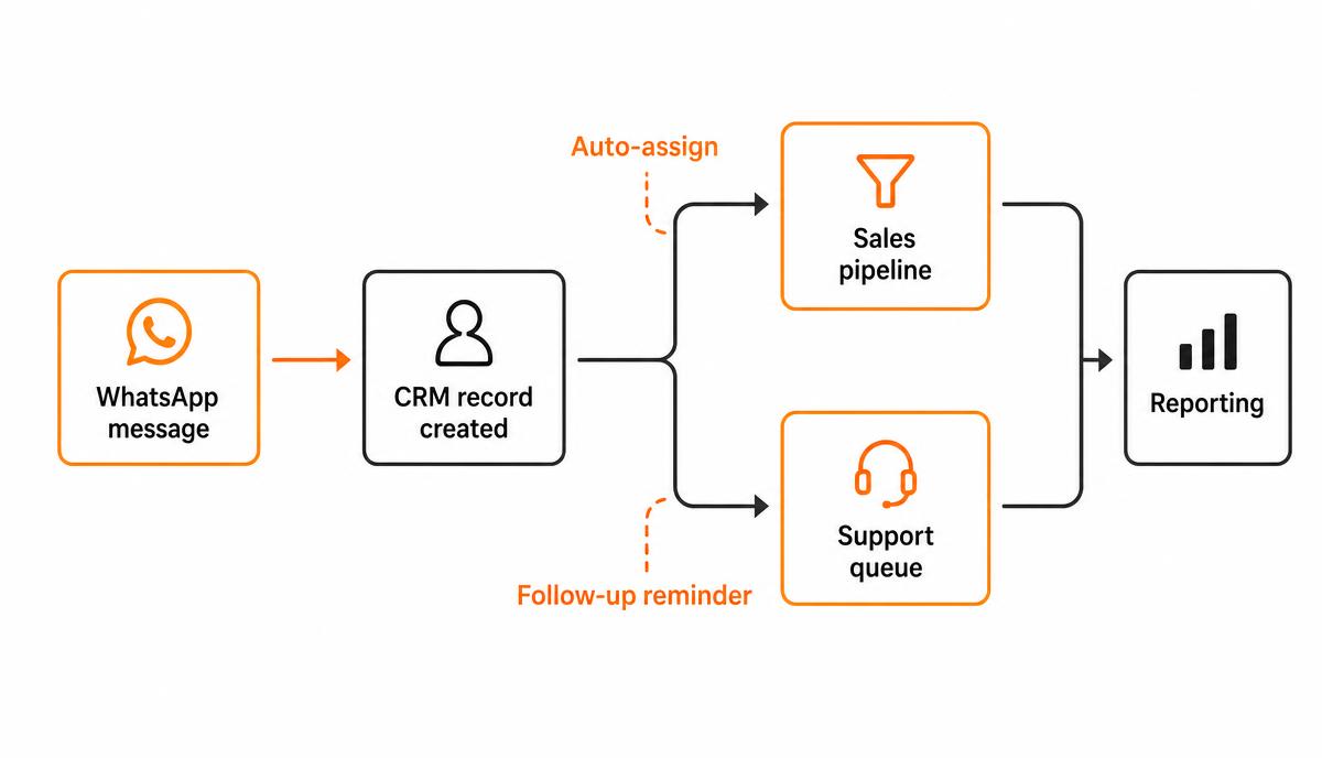 Workflow diagram showing a WhatsApp message creating a CRM record, then routing to either the sales pipeline or the support queue, with auto-assignment and follow-up reminders feeding into reporting