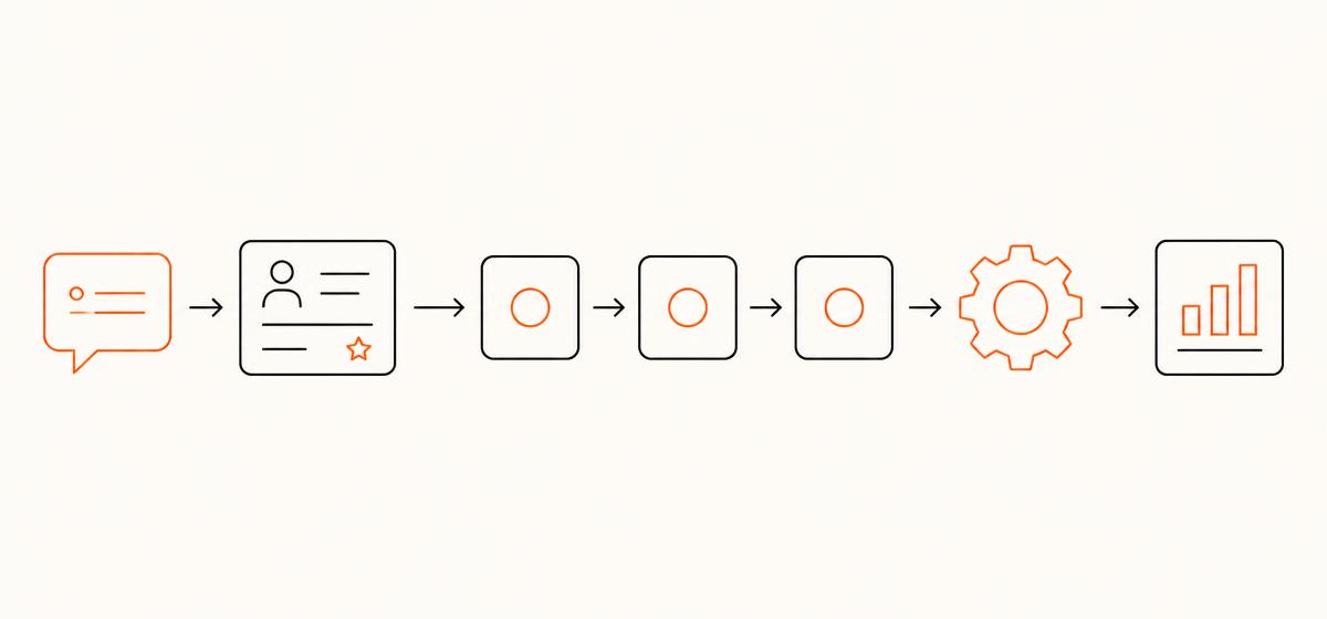 Workflow diagram: an incoming message becomes a lead, moves through pipeline stages, triggers automation and feeds reporting
